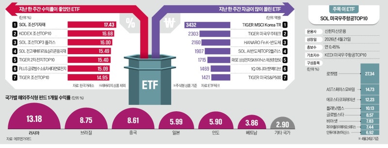 호실적에 조선 ETF '질주'…2차전지도 들썩