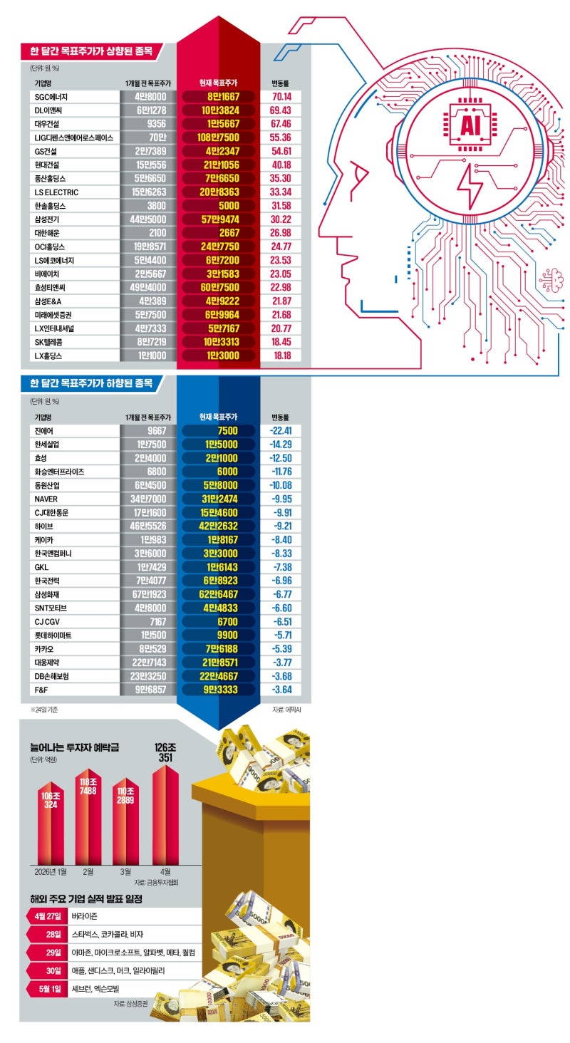 스마트 개미가 탐낼 실적 유망주는 '에너지·건설·AI'
