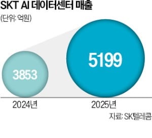 SKT, 베트남에 AI 데이터센터 짓는다