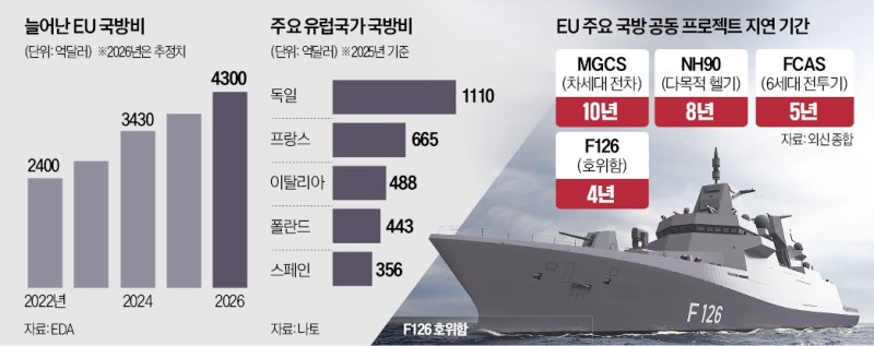사공 많은 EU…국방비 늘리고도 무기 공동개발 잡음