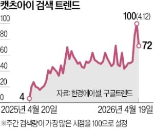 코첼라 달군 캣츠아이, 글로벌 검색량 급증