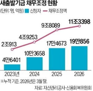 소상공인·자영업자 빚 13조 탕감