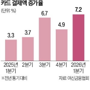 전쟁에도 1분기 카드결제 늘었다