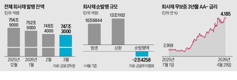 발행은 없고 상환만…회사채 시장 급랭