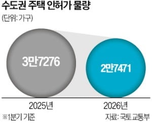 서울 주택 인허가 62% 급감…공급부족 더 심해진다