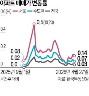 서울 아파트값 0.14% 올라…서초, 10주 만에 상승 전환