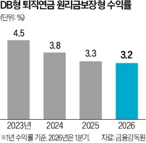 회사 사정따라 체불 위험…DB형도 개선 시급