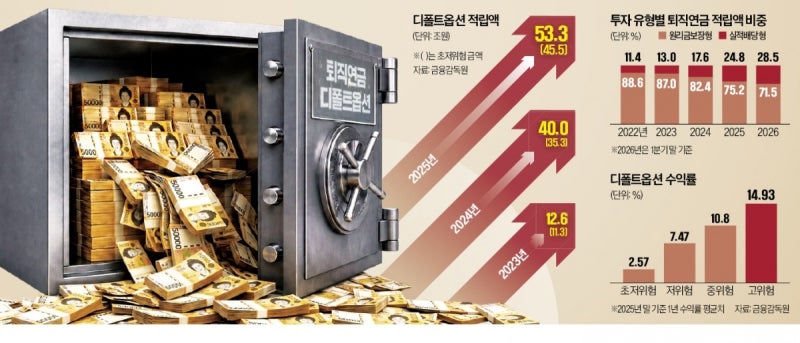 디폴트옵션에 넣은 예금…퇴직연금 年 2% '쥐꼬리 수익률' 자초
