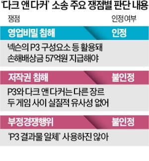 '다크 앤 다커' 5년 분쟁, 넥슨 승리로 끝