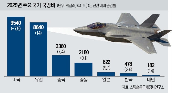 "안보·공급망 동맹 못 믿겠다"…국제기구 '엑소더스'