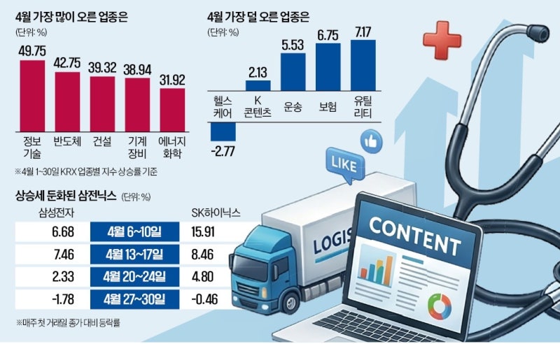 '반도체만 가란 법 있나'…소외주 5월에 '대반전' 노린다