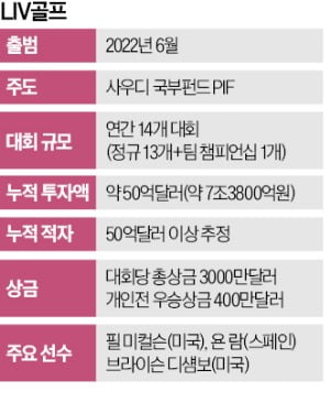 오일머니 끊기는 LIV…'생존 시험대' 올랐다