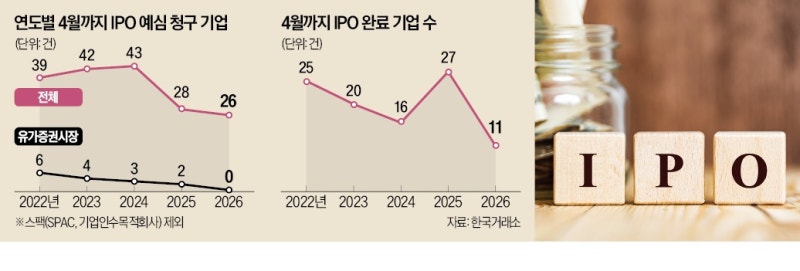 공모주 시장 뜨거운데…'대어'는 사라졌다