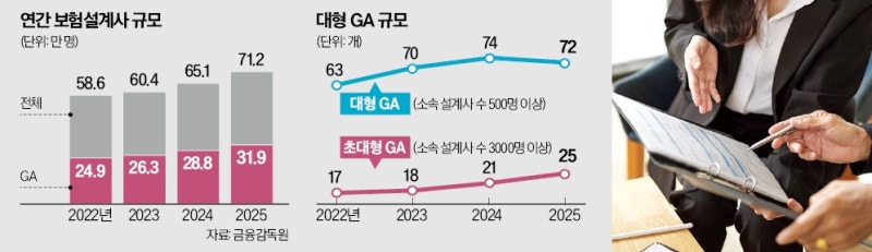 '1200% 룰' 적용 앞두고…몸집 키우는 초대형 GA
