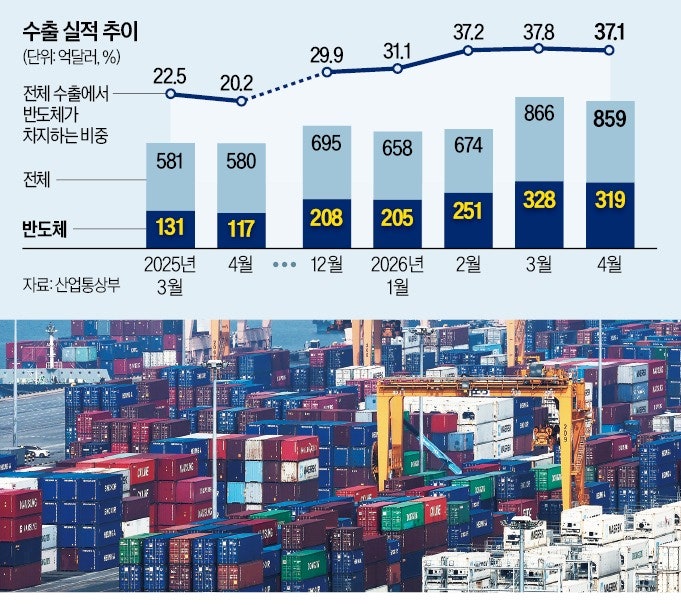 반도체 질주에…4월 수출도 800억弗 넘었다
