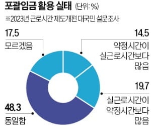 포괄임금 지침, 노사갈등 새 불씨로