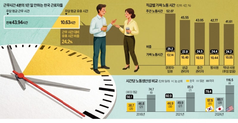 "놀아도 내 월급 3배 받는데"…신입도 상사처럼 '시간 때우기'