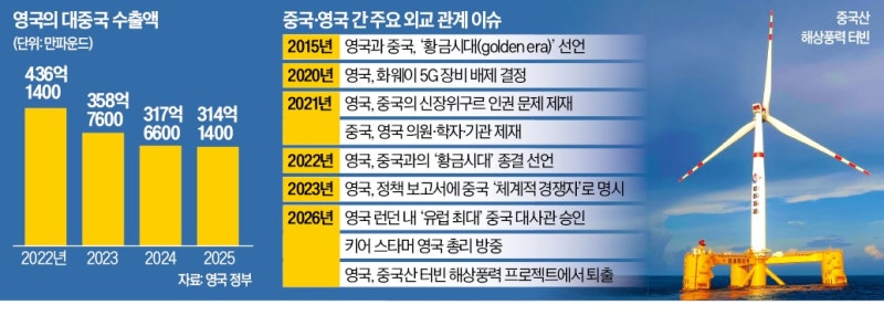 '3조 투자' 발표했는데 '퇴출'…영국이 중국에 등 돌린 이유