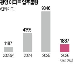 '광명의 부활'…1년 만에 매매·전셋값 급등