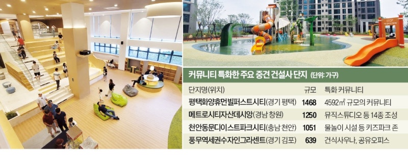 영화관·영어교육·키즈파크…커뮤니티로 '승부'