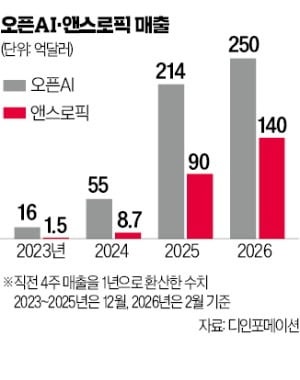 월가와 동맹 맺은 오픈AI·앤스로픽, 기업 공략 본격 시동