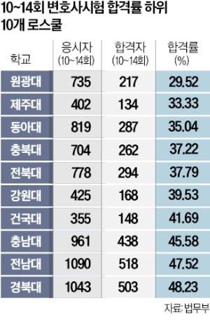 로스쿨, 변시 합격률 '관리'…모의고사로 응시생 조절