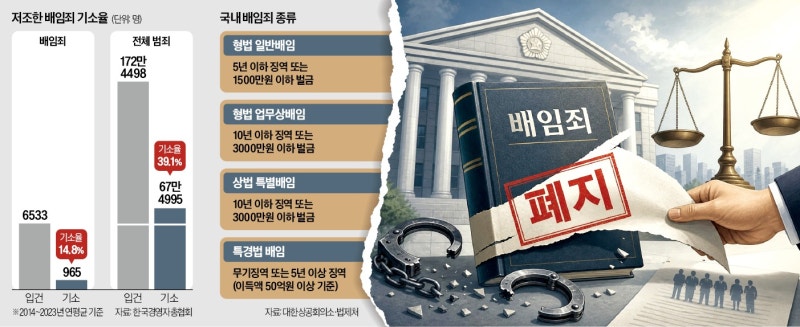 [단독] 고의만으론 부족, 목적 입증해야 처벌…'포괄적' 배임죄 사라진다