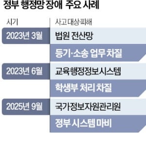 "행정망 먹통 재발 막는다"