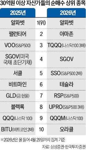 개미들 반도체 하락 점칠 때, 큰손은 나스닥100 3배 베팅