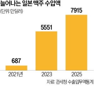 엔저효과에 팝업 행사까지…日 맥주 수입액 역대 최대
