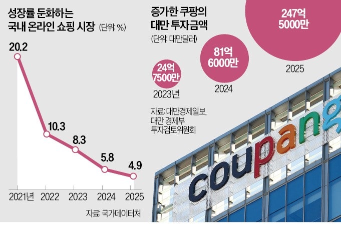 韓 시장 주춤하자…쿠팡, 해외 공략 '속도전'