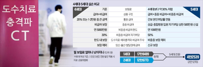 보험료 싼 5세대 실손…도수치료 빼고 제왕절개 넣고