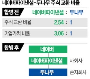 네이버-두나무 합병…대주주 적격성 '암초'