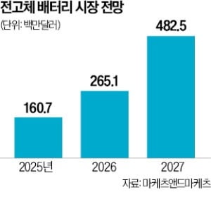 [단독] 포스코퓨처엠, 日 완성차 업체와 전고체 양극재 개발