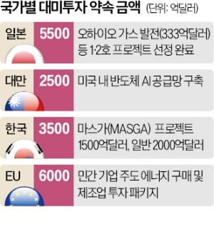 대미투자 치고 나가는 日…"너무 급해" 지적도