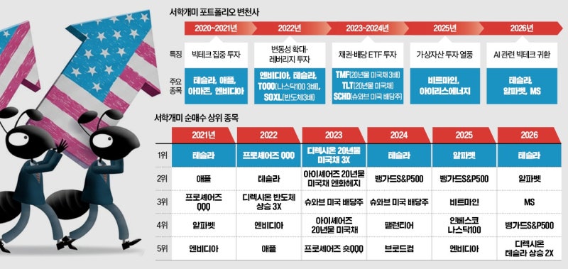 "지금 엔비디아를 왜 사냐"…확 달라진 서학개미 투자 종목