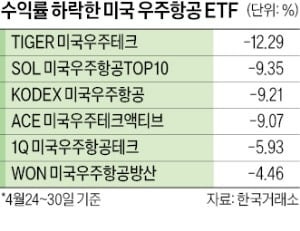 스페이스X 특수에도 우주 ETF '마이너스'