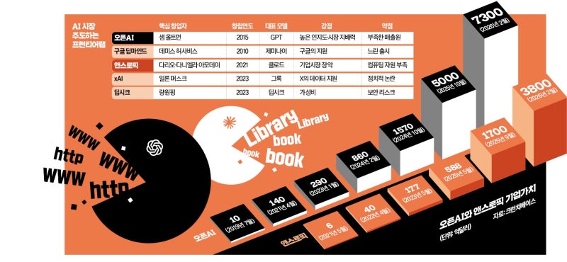 1위 GPT 수익화 속도…전세계 도서관 삼킨 클로드, 추격 시작