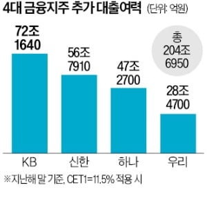 4대 금융 '중저신용자 대출' 확대…규정대로만 해도 200조 여력 생긴다