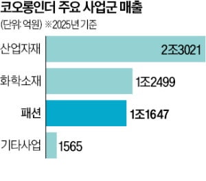 [단독] 코오롱, 저수익 사업 정리…소재·패션사업 부분 매각
