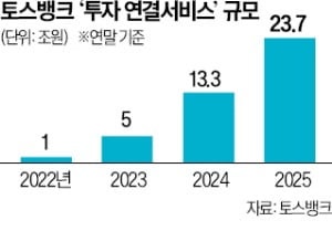 [단독] 토스뱅크, 연내 펀드 판매…퇴직연금·신탁시장도 진출