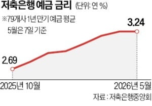 2금융권 예금 금리 일제히 상승