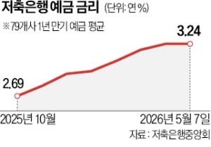 2금융권 예금 금리 일제히 상승