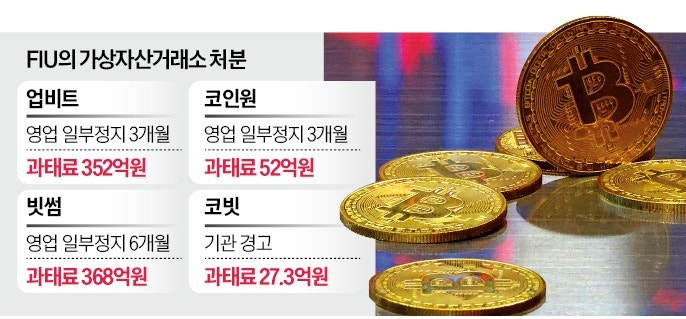 두나무·빗썸 처분 제동…전권 쥔 FIU '시험대'