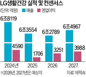 '왕년 황제株' LG생건, 뜨거운 바닥논쟁