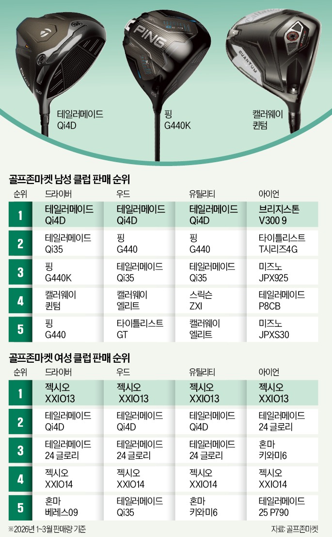매킬로이 효과…테일러메이드 '드라이버 왕좌' 등극