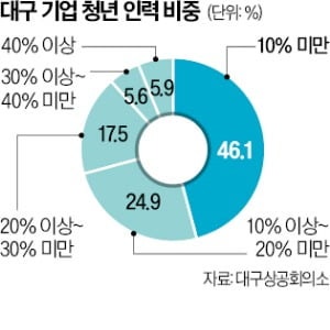 대구 기업 절반, 청년인력 비중 10% 안돼