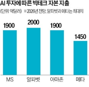데이터센터 올인한 빅테크…현금 보유액 10년만에 최저