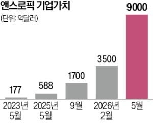 앤스로픽 몸값 9000억弗…오픈AI 제쳤다