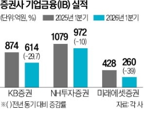 회사채·IPO 찬바람에…증권사들, 인수합병·WM '힘 싣기'